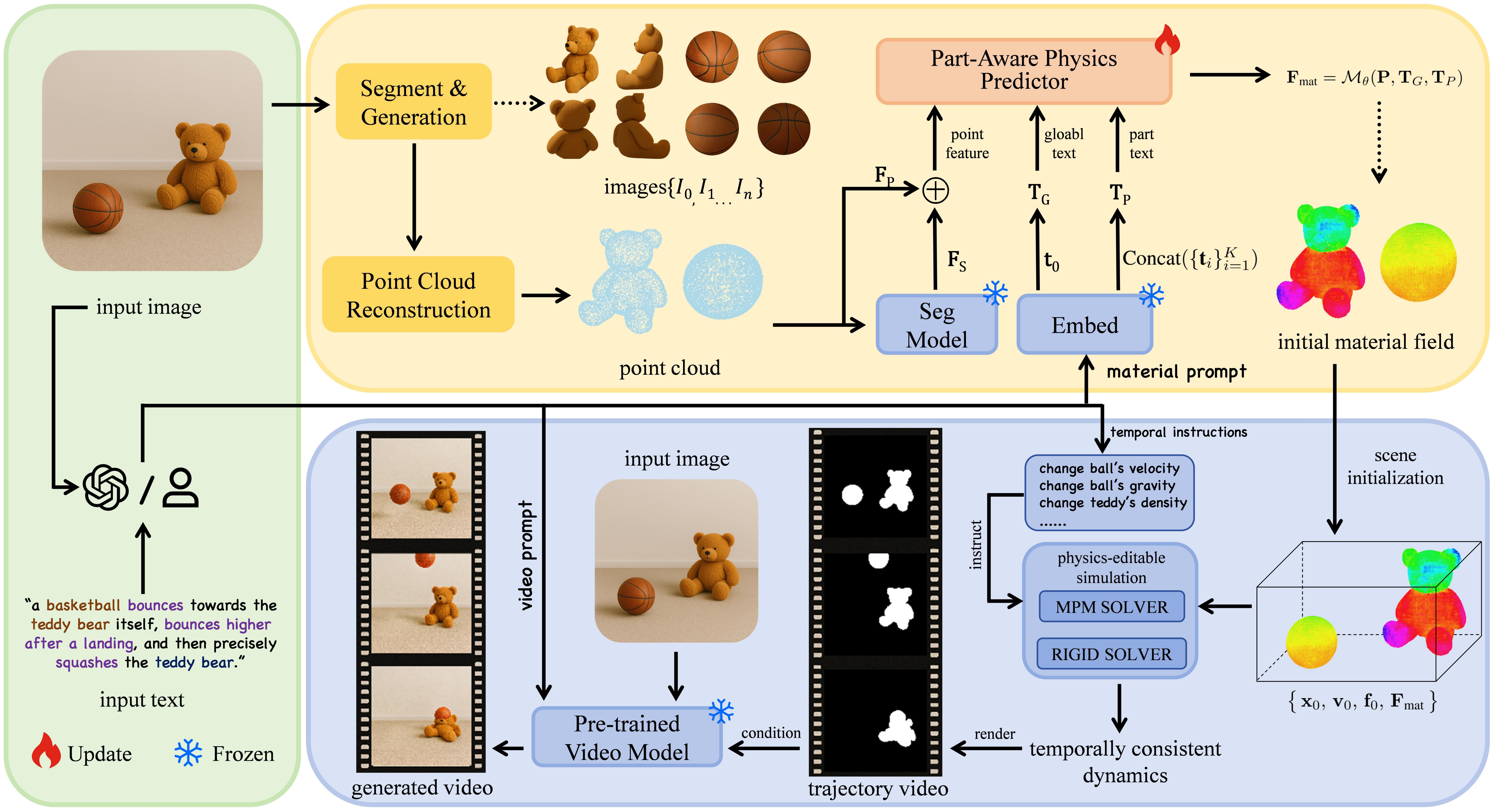 PhysChoreo Pipeline